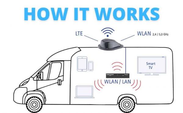 how oyster connect works
